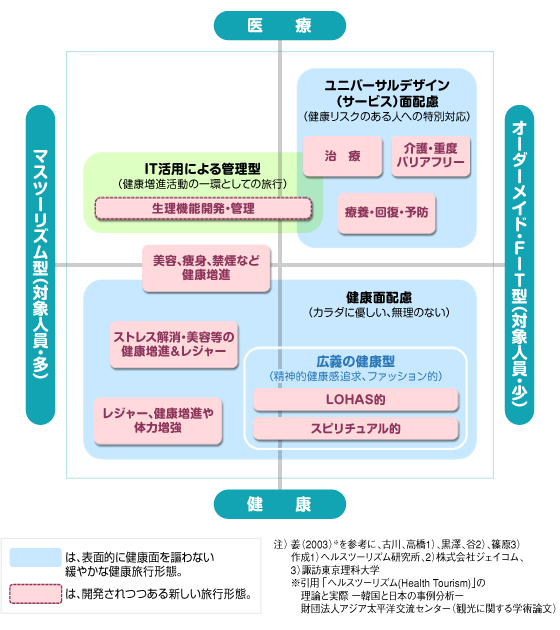 医療か健康か、かつ大衆観光かオーダーメイドか