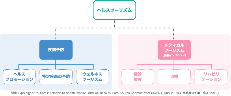 ヘルスツーリズムの分類図：疾病予防もしくは病気の早期発見や早期治療を目的としたメディカルツーリズム